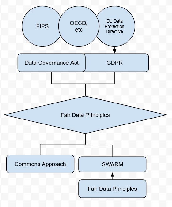 Fig 2: Illustration of varying approaches to regulating data flows