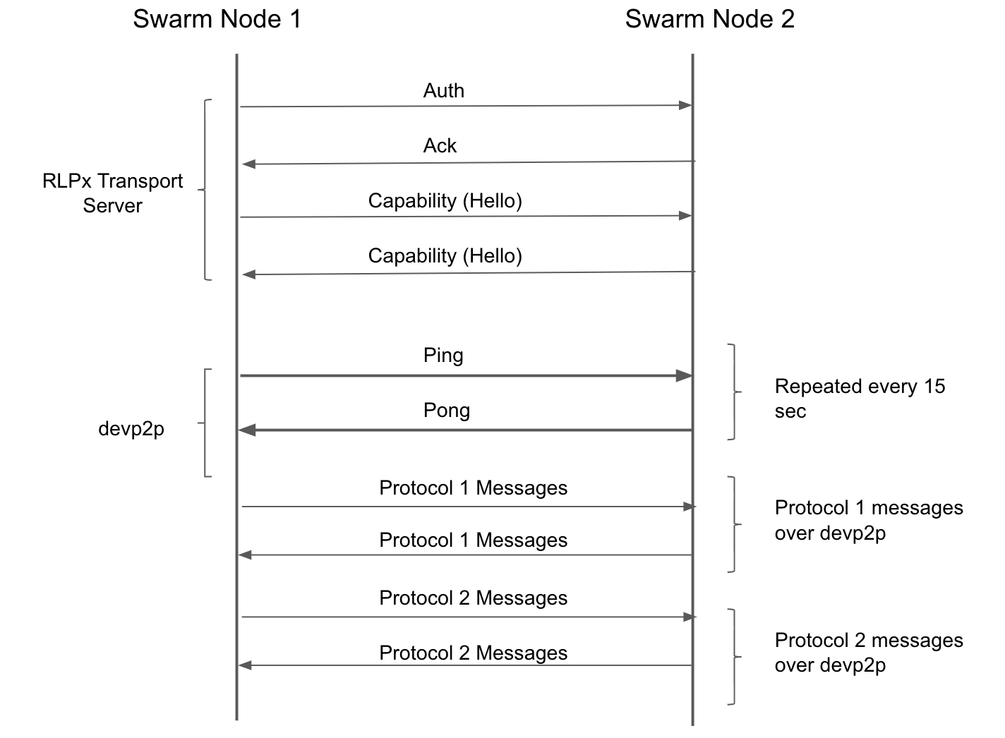 Swarm - Transport and Services