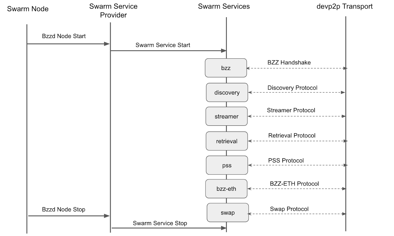 Swarm - Transport and Services